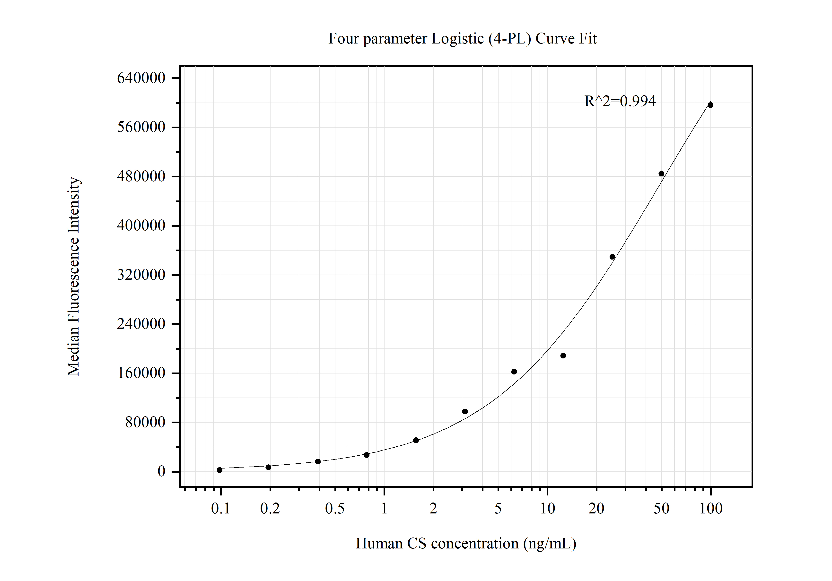 Cytometric bead array standard curve of MP50606-4